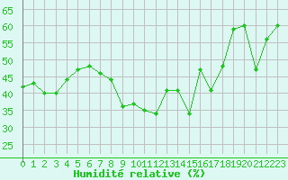 Courbe de l'humidit relative pour Montpellier (34)