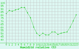 Courbe de l'humidit relative pour Xonrupt-Longemer (88)