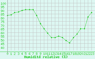 Courbe de l'humidit relative pour Aniane (34)