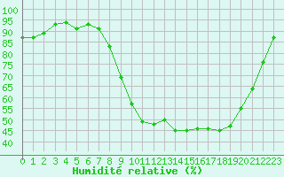 Courbe de l'humidit relative pour Dounoux (88)