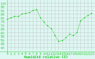 Courbe de l'humidit relative pour Montret (71)