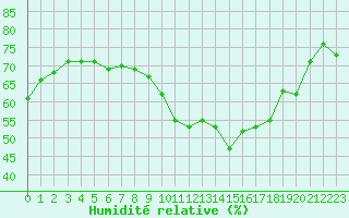 Courbe de l'humidit relative pour Saint-Vran (05)
