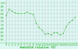 Courbe de l'humidit relative pour Lhospitalet (46)