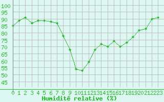 Courbe de l'humidit relative pour Calvi (2B)