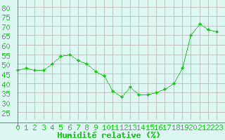 Courbe de l'humidit relative pour Porquerolles (83)