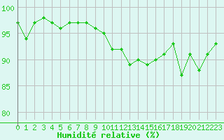 Courbe de l'humidit relative pour Strasbourg (67)