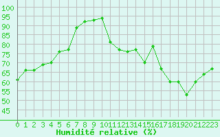 Courbe de l'humidit relative pour Renwez (08)