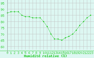 Courbe de l'humidit relative pour Cap Gris-Nez (62)