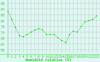 Courbe de l'humidit relative pour Cap Gris-Nez (62)