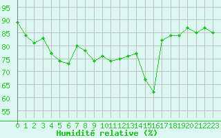 Courbe de l'humidit relative pour Ambrieu (01)
