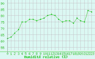 Courbe de l'humidit relative pour Montret (71)