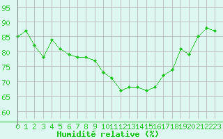 Courbe de l'humidit relative pour Trgueux (22)