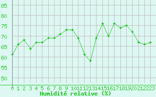 Courbe de l'humidit relative pour Leucate (11)