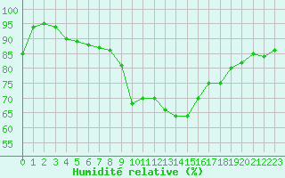 Courbe de l'humidit relative pour Saint-Bauzile (07)