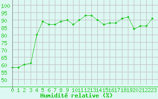 Courbe de l'humidit relative pour Lyon - Saint-Exupry (69)
