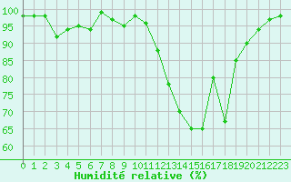 Courbe de l'humidit relative pour Marquise (62)