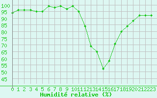 Courbe de l'humidit relative pour Potes / Torre del Infantado (Esp)