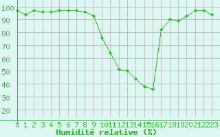Courbe de l'humidit relative pour Sain-Bel (69)