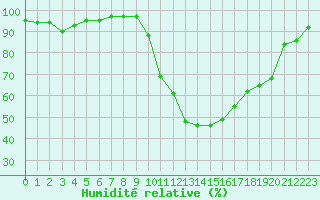 Courbe de l'humidit relative pour Cazaux (33)