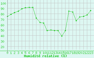 Courbe de l'humidit relative pour Saint-Auban (04)
