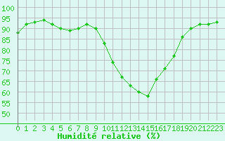 Courbe de l'humidit relative pour Lyon - Bron (69)