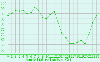 Courbe de l'humidit relative pour Muret (31)