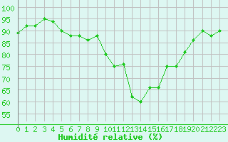 Courbe de l'humidit relative pour Mouilleron-le-Captif (85)