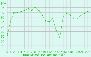 Courbe de l'humidit relative pour Rmering-ls-Puttelange (57)