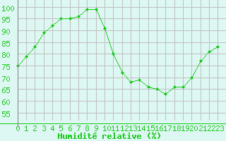 Courbe de l'humidit relative pour Croisette (62)