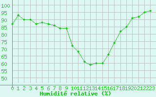 Courbe de l'humidit relative pour Nmes - Garons (30)
