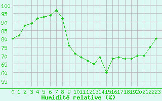 Courbe de l'humidit relative pour Selonnet (04)