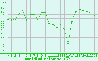 Courbe de l'humidit relative pour Pau (64)