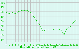 Courbe de l'humidit relative pour Corsept (44)