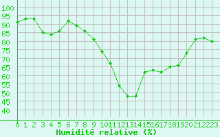 Courbe de l'humidit relative pour Ploudalmezeau (29)