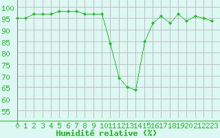 Courbe de l'humidit relative pour Pertuis - Le Farigoulier (84)