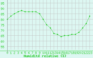 Courbe de l'humidit relative pour Trgueux (22)
