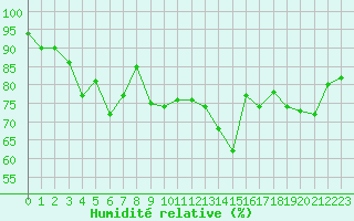 Courbe de l'humidit relative pour Laval (53)