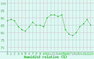 Courbe de l'humidit relative pour Saint-Martial-de-Vitaterne (17)
