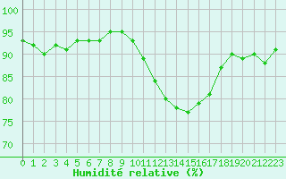 Courbe de l'humidit relative pour Estres-la-Campagne (14)