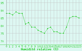 Courbe de l'humidit relative pour Cap Gris-Nez (62)