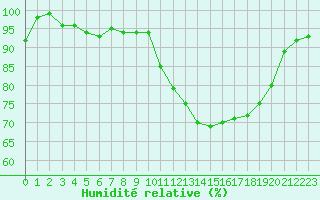 Courbe de l'humidit relative pour Caen (14)