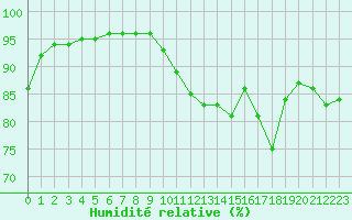 Courbe de l'humidit relative pour Woluwe-Saint-Pierre (Be)