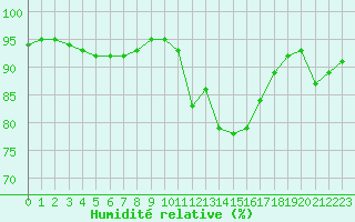 Courbe de l'humidit relative pour Corny-sur-Moselle (57)