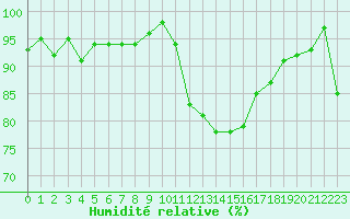 Courbe de l'humidit relative pour Sallles d'Aude (11)