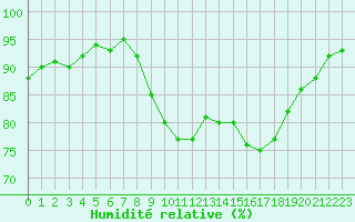 Courbe de l'humidit relative pour Cavalaire-sur-Mer (83)