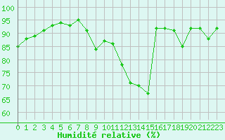 Courbe de l'humidit relative pour Cavalaire-sur-Mer (83)