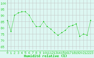 Courbe de l'humidit relative pour Nmes - Garons (30)