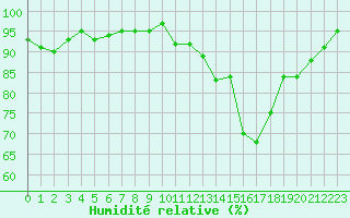 Courbe de l'humidit relative pour Saint-Germain-du-Puch (33)