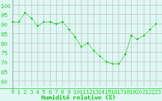 Courbe de l'humidit relative pour Muret (31)