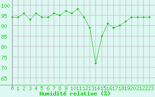 Courbe de l'humidit relative pour Verneuil (78)